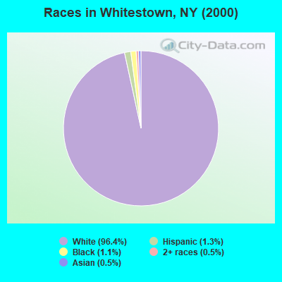 Races in Whitestown, NY (2000)