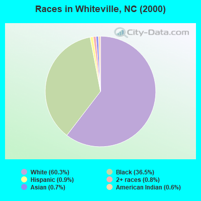 Races in Whiteville, NC (2000)