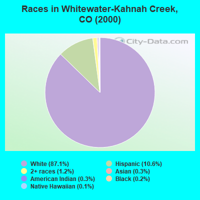 Races in Whitewater-Kahnah Creek, CO (2000)