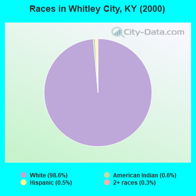 Races in Whitley City, KY (2000)