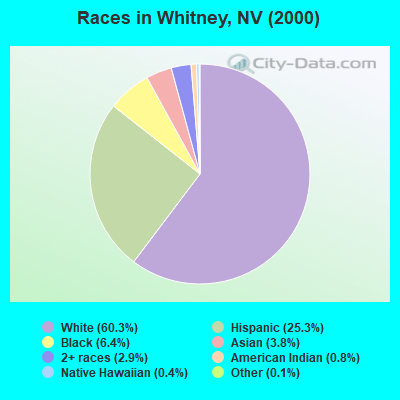 Races in Whitney, NV (2000)