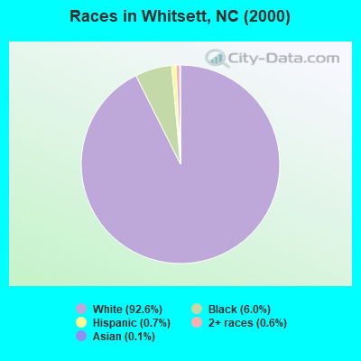 Races in Whitsett, NC (2000)