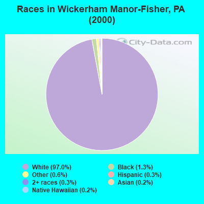 Races in Wickerham Manor-Fisher, PA (2000)