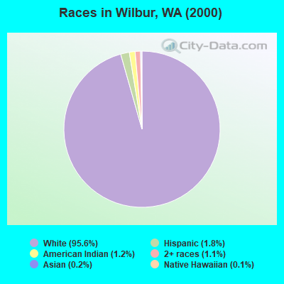 Races in Wilbur, WA (2000)