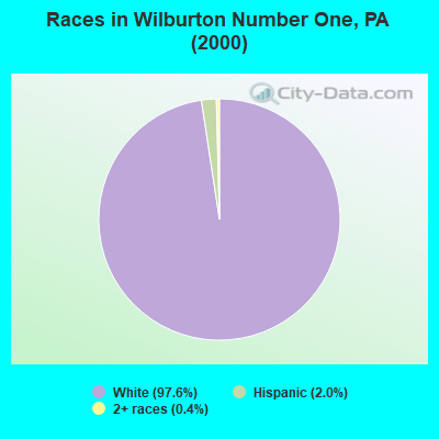 Races in Wilburton Number One, PA (2000)