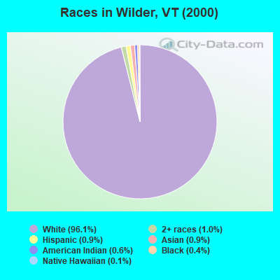 Races in Wilder, VT (2000)