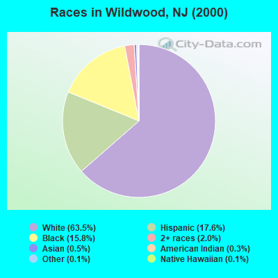 Races in Wildwood, NJ (2000)