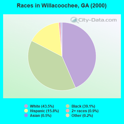 Races in Willacoochee, GA (2000)