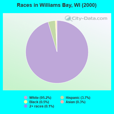 Races in Williams Bay, WI (2000)