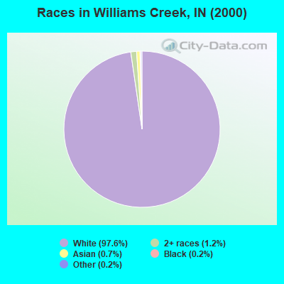 Races in Williams Creek, IN (2000)