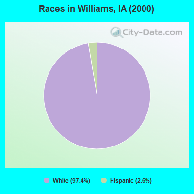 Races in Williams, IA (2000)