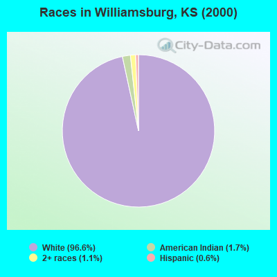 Races in Williamsburg, KS (2000)