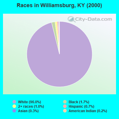 Races in Williamsburg, KY (2000)
