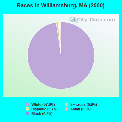 Races in Williamsburg, MA (2000)