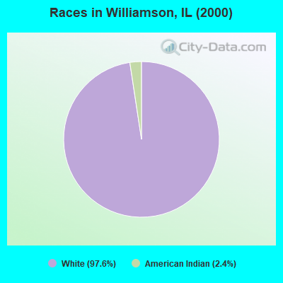 Races in Williamson, IL (2000)
