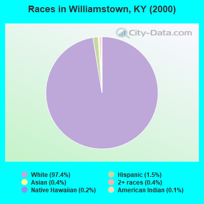 Races in Williamstown, KY (2000)