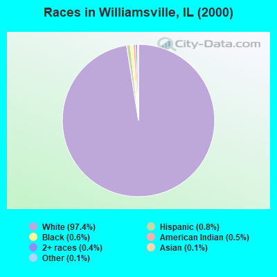 Races in Williamsville, IL (2000)