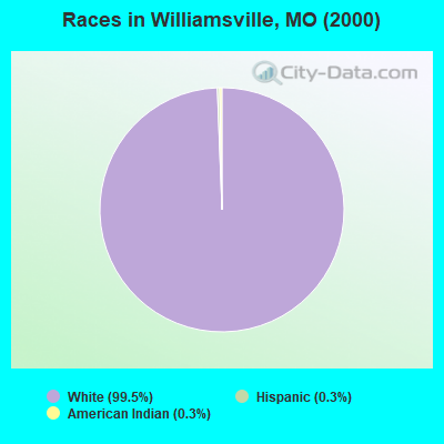 Races in Williamsville, MO (2000)