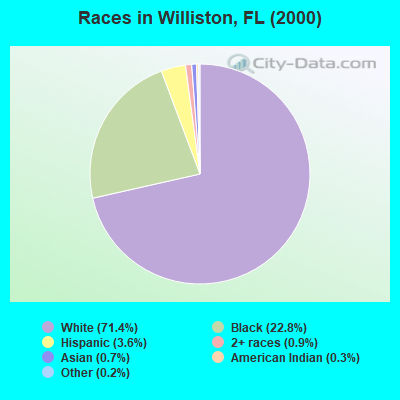 Races in Williston, FL (2000)