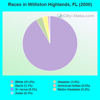 Races in Williston Highlands, FL (2000)