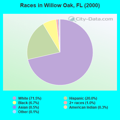 Races in Willow Oak, FL (2000)