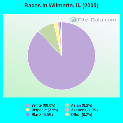 Races in Wilmette, IL (2000)