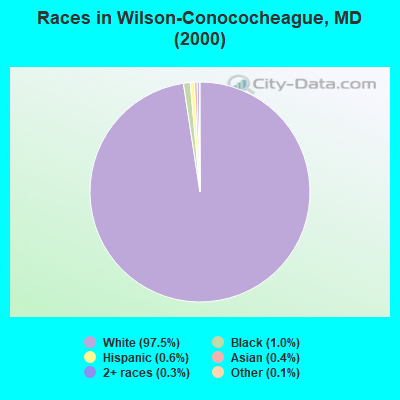 Races in Wilson-Conococheague, MD (2000)