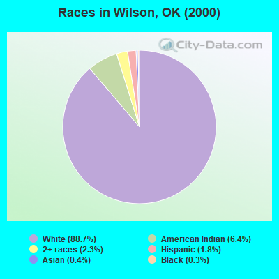 Races in Wilson, OK (2000)