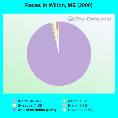 Races in Wilton, ME (2000)