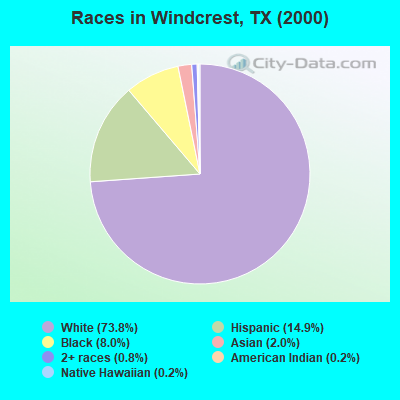 Races in Windcrest, TX (2000)