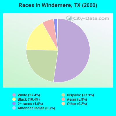 Races in Windemere, TX (2000)