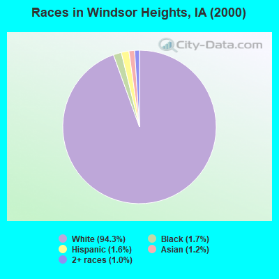 Races in Windsor Heights, IA (2000)