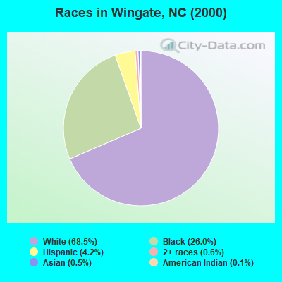 Races in Wingate, NC (2000)