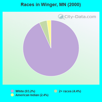 Races in Winger, MN (2000)