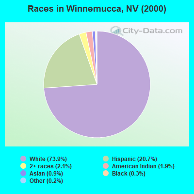 Races in Winnemucca, NV (2000)