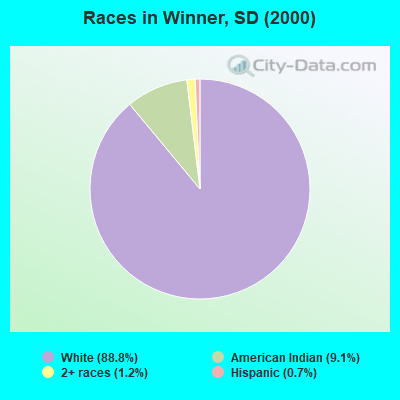 Races in Winner, SD (2000)