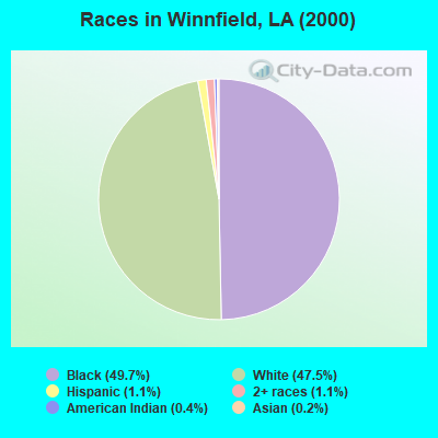 Races in Winnfield, LA (2000)