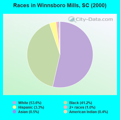 Races in Winnsboro Mills, SC (2000)
