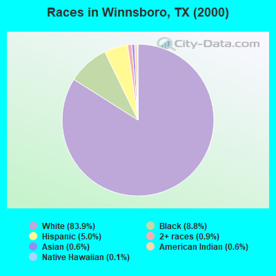 Races in Winnsboro, TX (2000)