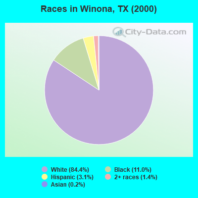 Races in Winona, TX (2000)