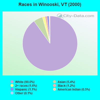 Races in Winooski, VT (2000)