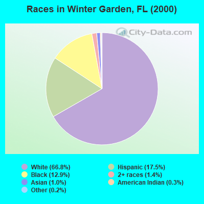 Races in Winter Garden, FL (2000)