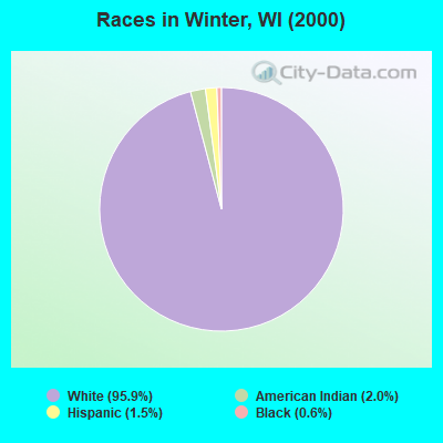 Races in Winter, WI (2000)