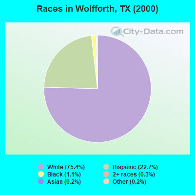 Races in Wolfforth, TX (2000)