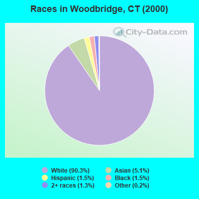 Races in Woodbridge, CT (2000)