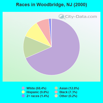 Races in Woodbridge, NJ (2000)