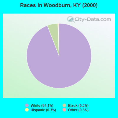 Races in Woodburn, KY (2000)