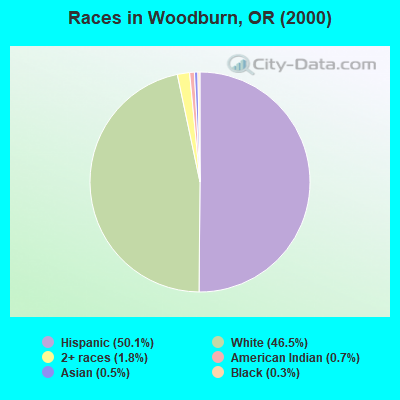 Races in Woodburn, OR (2000)