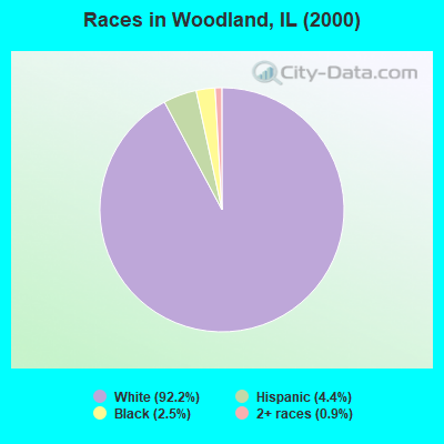 Races in Woodland, IL (2000)