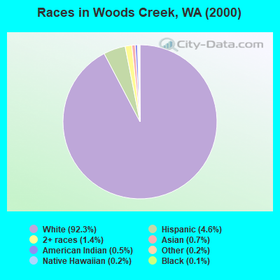Races in Woods Creek, WA (2000)